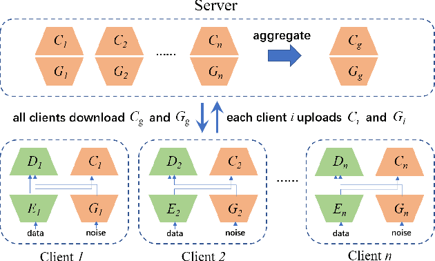 Figure 1 for FedCG: Leverage Conditional GAN for Protecting Privacy and Maintaining Competitive Performance in Federated Learning