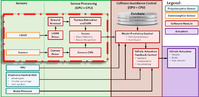Figure 1 for LiDAR and Camera Detection Fusion in a Real Time Industrial Multi-Sensor Collision Avoidance System