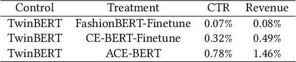 Figure 4 for ACE-BERT: Adversarial Cross-modal Enhanced BERT for E-commerce Retrieval