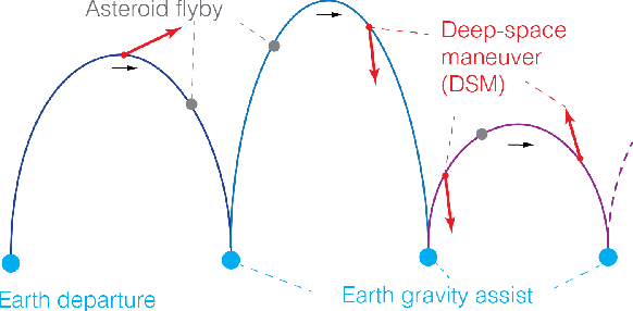 Figure 1 for Asteroid Flyby Cycler Trajectory Design Using Deep Neural Networks