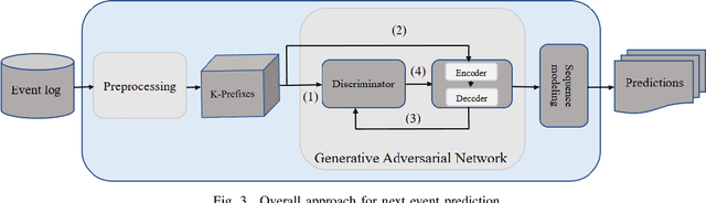 Figure 3 for Encoder-Decoder Generative Adversarial Nets for Suffix Generation and Remaining Time Predication of Business Process Models