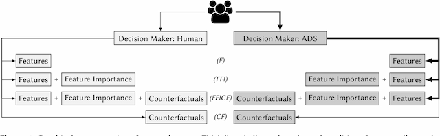 Figure 2 for A Study on Fairness and Trust Perceptions in Automated Decision Making