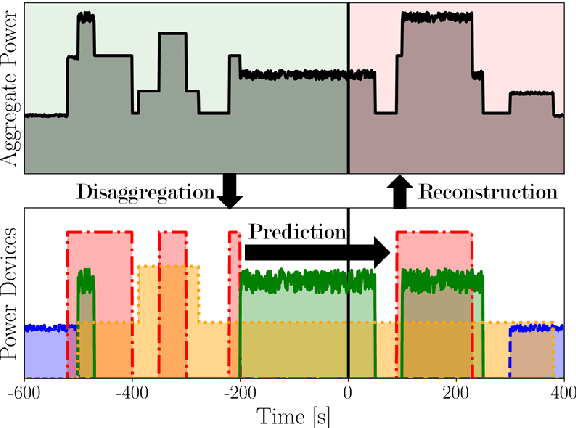 Figure 1 for A Non-Intrusive Load Monitoring Approach for Very Short Term Power Predictions in Commercial Buildings