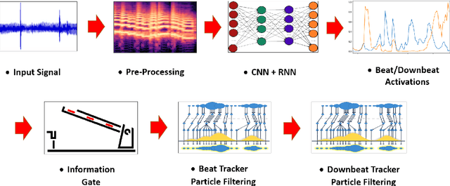 Figure 1 for BeatNet: CRNN and Particle Filtering for Online Joint Beat Downbeat and Meter Tracking