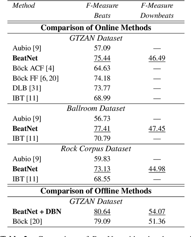 Figure 4 for BeatNet: CRNN and Particle Filtering for Online Joint Beat Downbeat and Meter Tracking