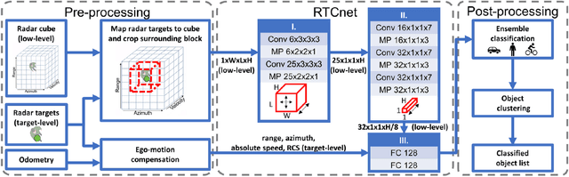 Figure 4 for CNN based Road User Detection using the 3D Radar Cube