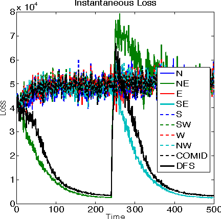 Figure 1 for Dynamical Models and Tracking Regret in Online Convex Programming