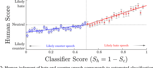 Figure 3 for Countering hate on social media: Large scale classification of hate and counter speech