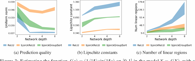 Figure 4 for Approximating Lipschitz continuous functions with GroupSort neural networks