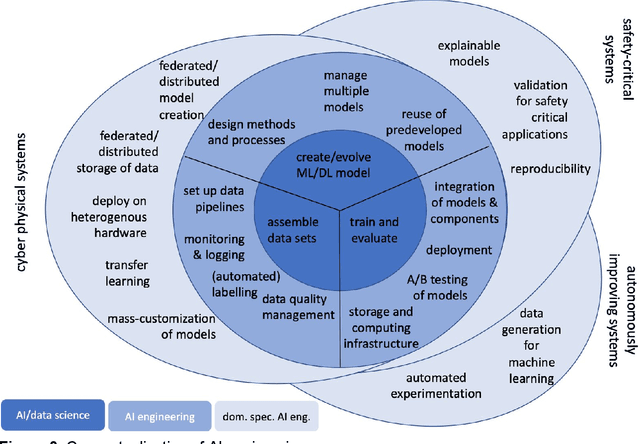 Figure 3 for Engineering AI Systems: A Research Agenda