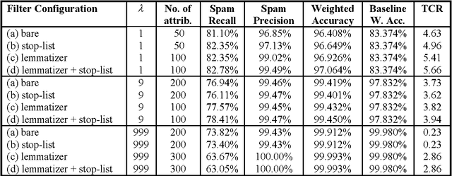 Figure 3 for An evaluation of Naive Bayesian anti-spam filtering