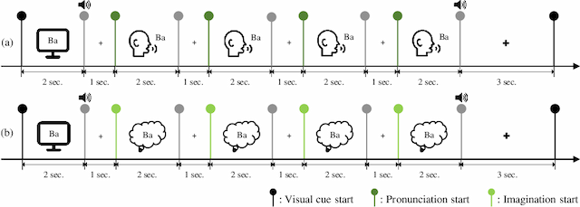 Figure 3 for DAL: Feature Learning from Overt Speech to Decode Imagined Speech-based EEG Signals with Convolutional Autoencoder