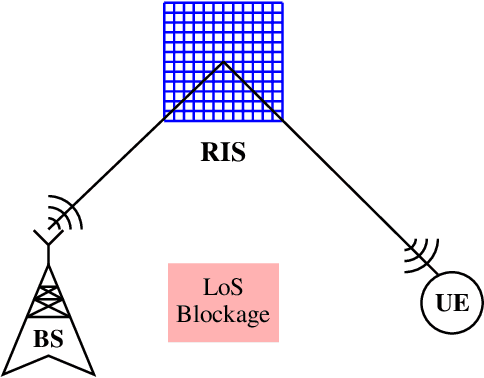Figure 1 for On the Impact of Hardware Impairments on RIS-aided Localization