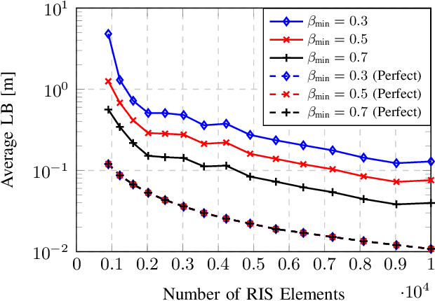 Figure 3 for On the Impact of Hardware Impairments on RIS-aided Localization