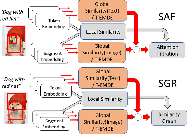 Figure 1 for T-EMDE: Sketching-based global similarity for cross-modal retrieval