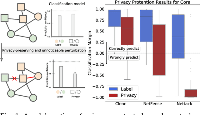 Figure 1 for NetFense: Adversarial Defenses against Privacy Attacks on Neural Networks for Graph Data
