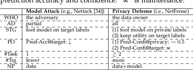 Figure 2 for NetFense: Adversarial Defenses against Privacy Attacks on Neural Networks for Graph Data