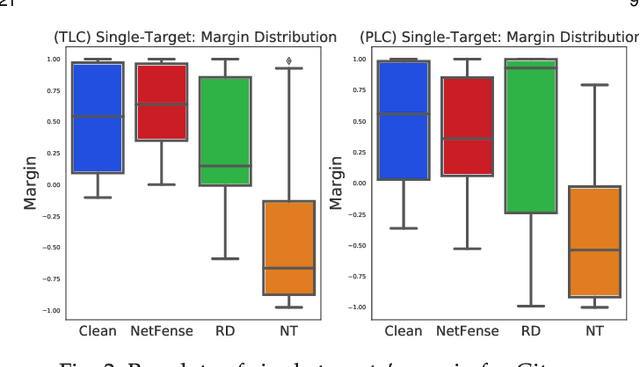Figure 4 for NetFense: Adversarial Defenses against Privacy Attacks on Neural Networks for Graph Data
