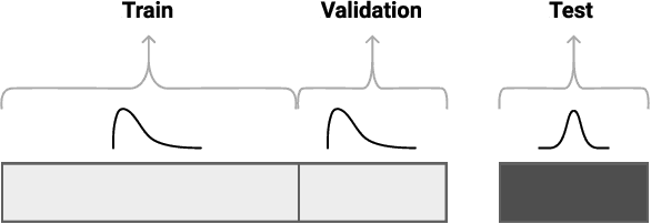 Figure 1 for Adversarial Validation Approach to Concept Drift Problem in Automated Machine Learning Systems