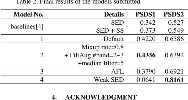 Figure 3 for Heavily Augmented Sound Event Detection utilizing Weak Predictions