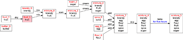 Figure 3 for Semi-automatic annotation process for procedural texts: An application on cooking recipes