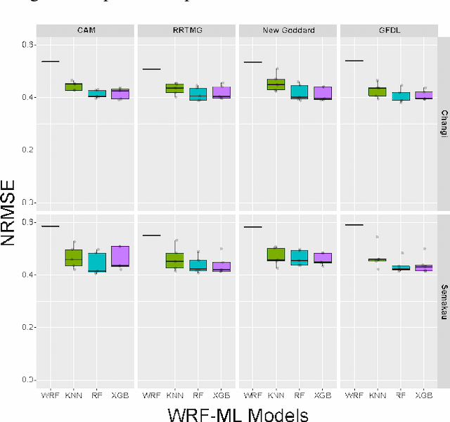 Figure 4 for Model-Agnostic Hybrid Numerical Weather Prediction and Machine Learning Paradigm for Solar Forecasting in the Tropics