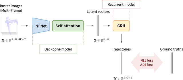 Figure 1 for 3rd Place Solution for NeurIPS 2021 Shifts Challenge: Vehicle Motion Prediction