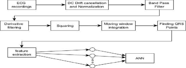 Figure 4 for Implementation of Neural Network and feature extraction to classify ECG signals