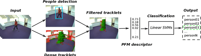 Figure 3 for Fisher Motion Descriptor for Multiview Gait Recognition