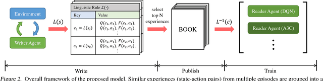 Figure 3 for BOOK: Storing Algorithm-Invariant Episodes for Deep Reinforcement Learning