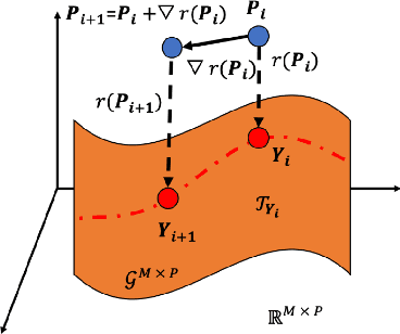 Figure 1 for Grassmann Iterative Linear Discriminant Analysis with Proxy Matrix Optimization
