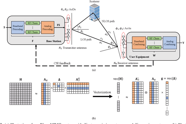 Figure 3 for Towards Deep Learning-aided Wireless Channel Estimation and Channel State Information Feedback for 6G