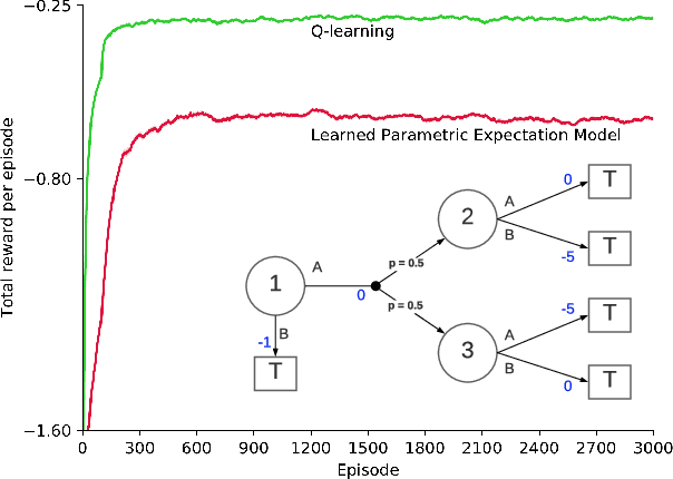 Figure 1 for Planning with Expectation Models for Control
