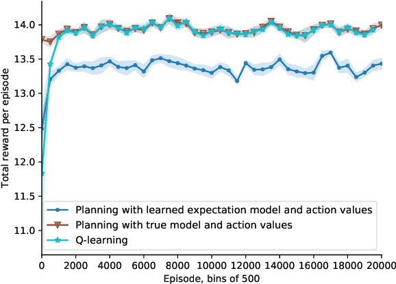 Figure 3 for Planning with Expectation Models for Control