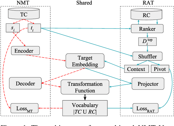 Figure 1 for A Multi-Task Architecture on Relevance-based Neural Query Translation