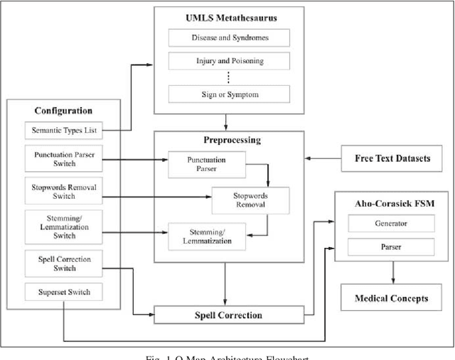 Figure 1 for Q-Map: Clinical Concept Mining from Clinical Documents