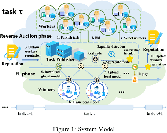 Figure 1 for Auction-Based Ex-Post-Payment Incentive Mechanism Design for Horizontal Federated Learning with Reputation and Contribution Measurement