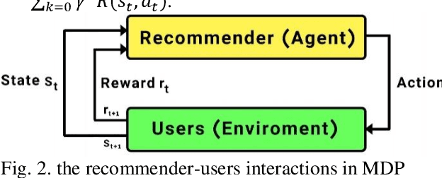 Figure 3 for D2RLIR : an improved and diversified ranking function in interactive recommendation systems based on deep reinforcement learning