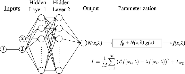 Figure 1 for Physics-Informed Neural Networks for Quantum Eigenvalue Problems