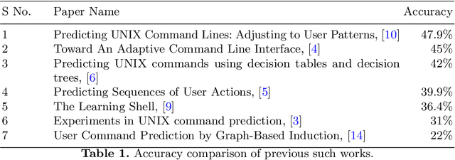 Figure 1 for Seq2Seq and Joint Learning Based Unix Command Line Prediction System