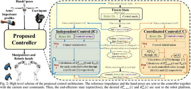 Figure 2 for A Shared Autonomy Reconfigurable Control Framework for Telemanipulation of Multi-arm Systems