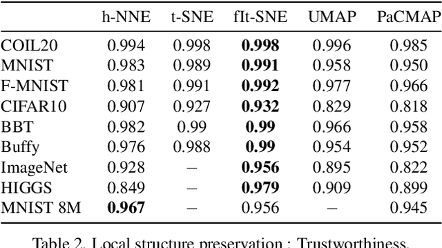 Figure 4 for Hierarchical Nearest Neighbor Graph Embedding for Efficient Dimensionality Reduction