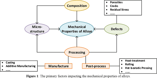 Figure 1 for Machine Learning and Data Analytics for Design and Manufacturing of High-Entropy Materials Exhibiting Mechanical or Fatigue Properties of Interest
