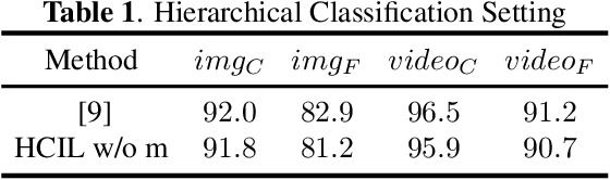 Figure 2 for HCIL: Hierarchical Class Incremental Learning for Longline Fishing Visual Monitoring
