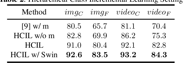 Figure 4 for HCIL: Hierarchical Class Incremental Learning for Longline Fishing Visual Monitoring
