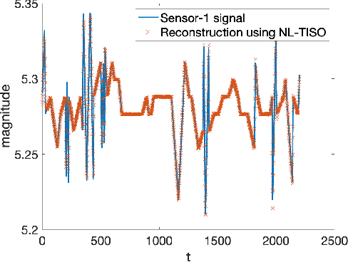 Figure 4 for Online Non-linear Topology Identification from Graph-connected Time Series