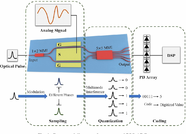 Figure 1 for Photonic sampled and quantized analog-to-digital converters on thin-film lithium niobate platform