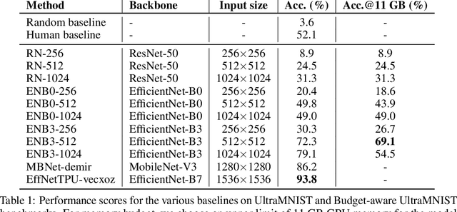 Figure 2 for UltraMNIST Classification: A Benchmark to Train CNNs for Very Large Images
