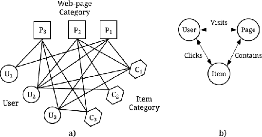 Figure 1 for TriNE: Network Representation Learning for Tripartite Heterogeneous Networks