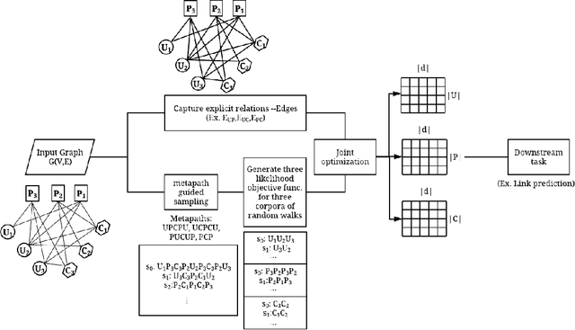 Figure 2 for TriNE: Network Representation Learning for Tripartite Heterogeneous Networks
